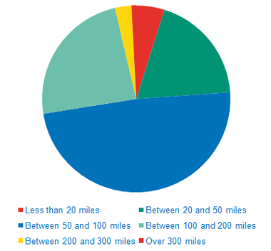 Distance travelled to holiday homes - Pie Chart