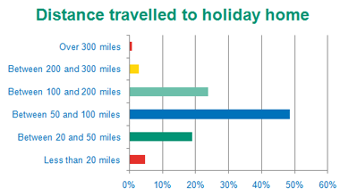 Distance travelled to Holiday Homes - Bar Chart