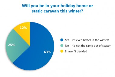 Will you be in your static caravan this winter?