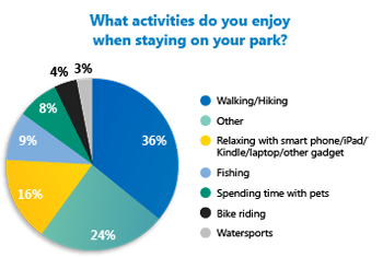 Leisuredays activity poll