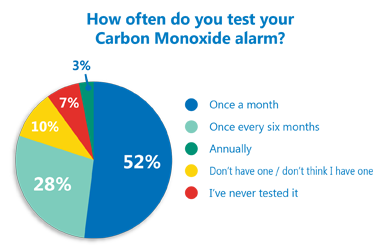 Do the majority of people test their Carbon Monoxide alarm regularly?