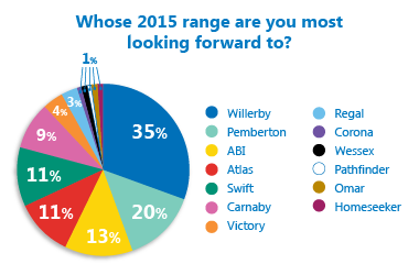 Results reveal most anticipated manufacturer for 2015! 