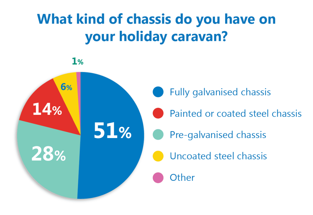 Caravan chassis poll results