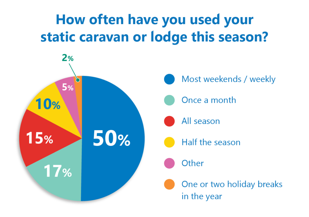 Holiday caravan stay poll results