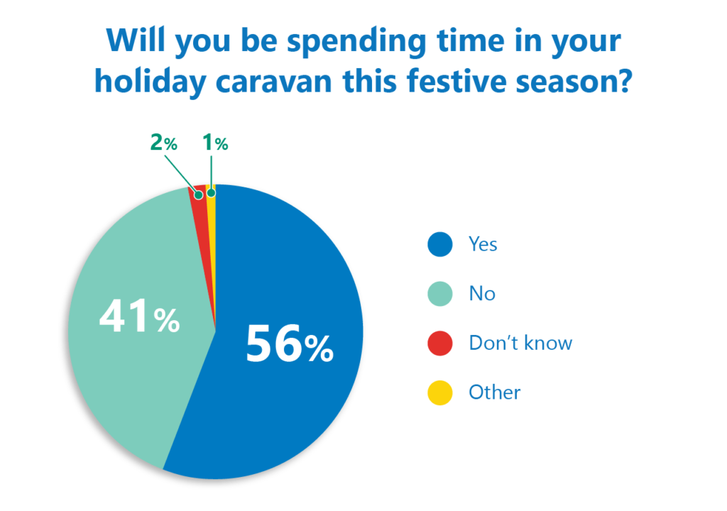 Festive season poll results