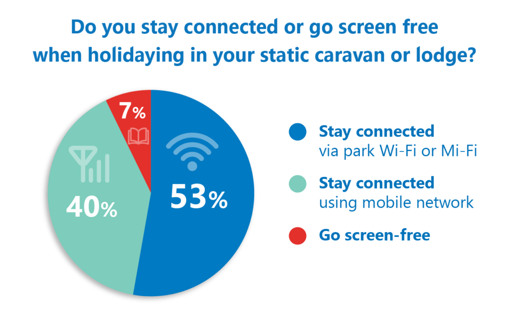 Poll results: Caravan owners like to stay connected 