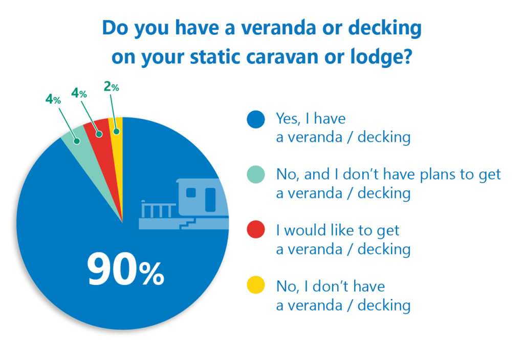 Veranda and decking poll results chart