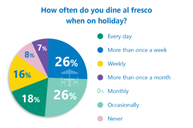 Outside dining al fresco poll results chart