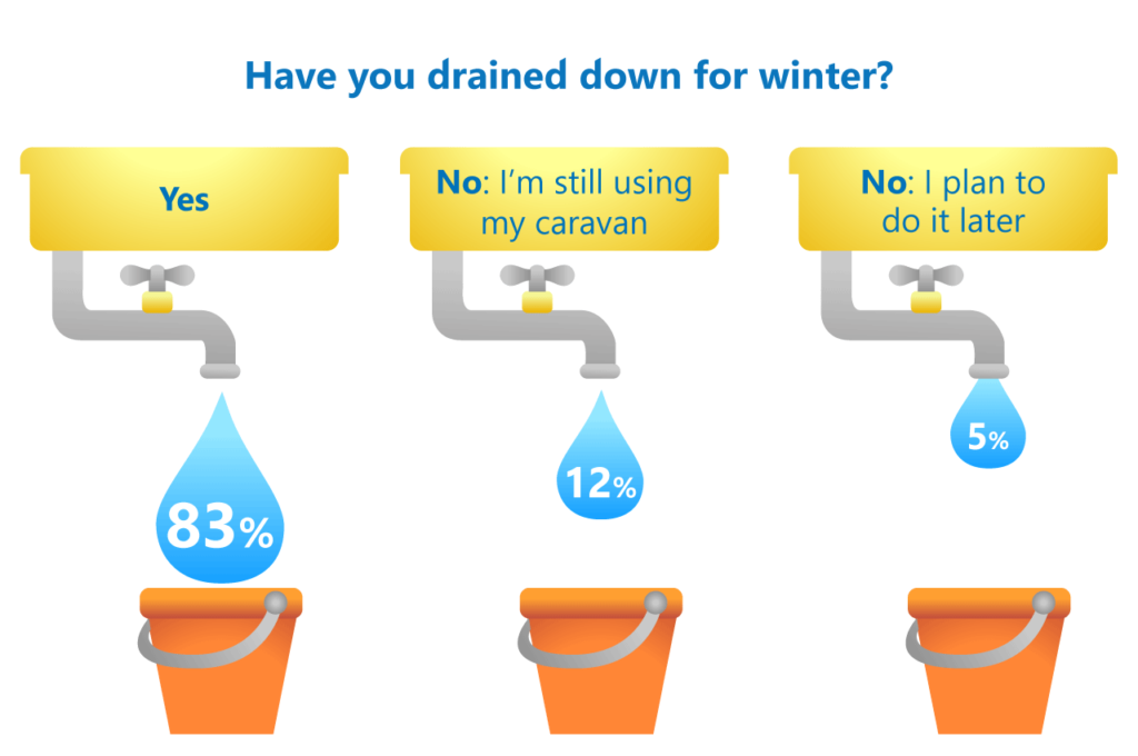 Drain down poll results