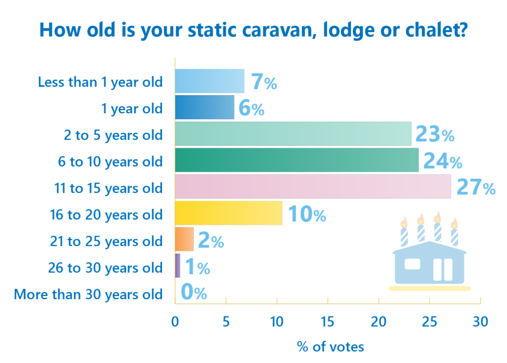 Static caravans of all ages poll results