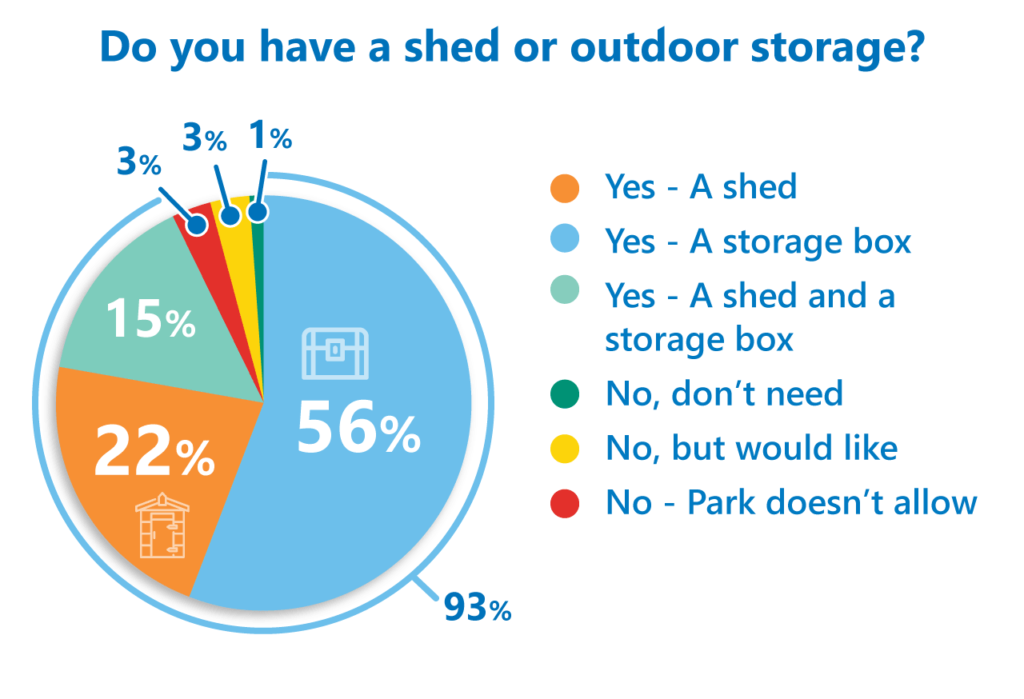 Static caravan outdoor storage poll results