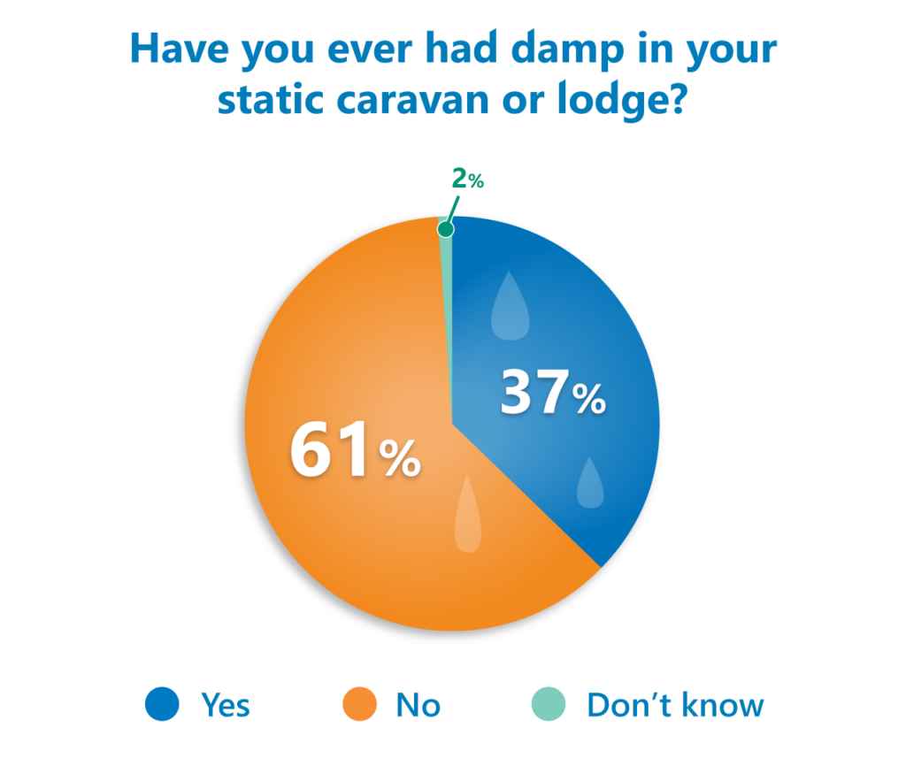 static caravan damp poll results