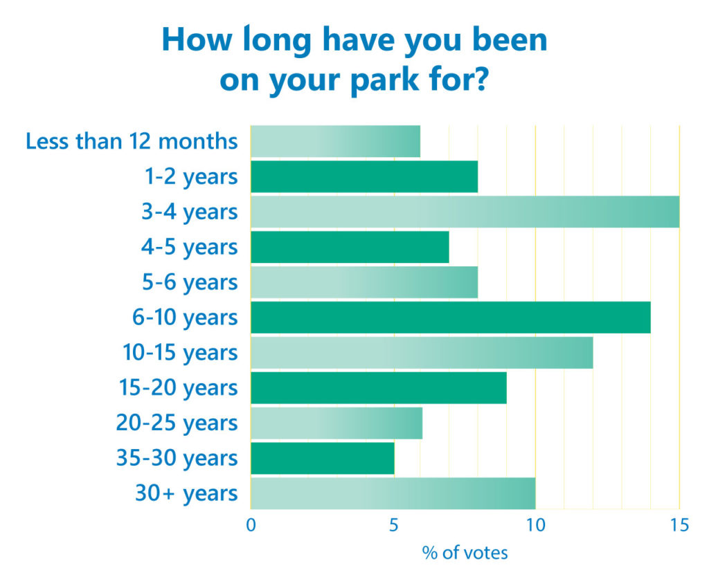 Park poll results 2019