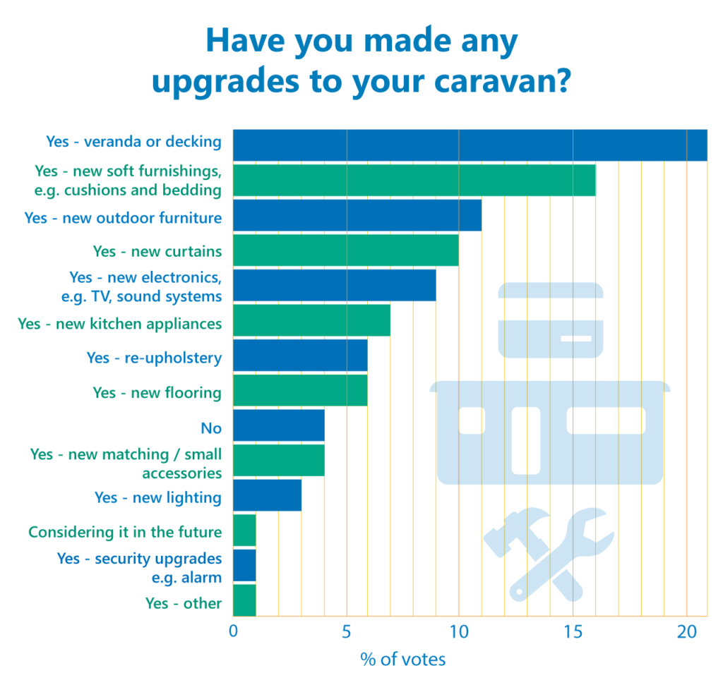 static caravan upgrades poll results