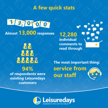 A few quick stats - Almost 13,000 responses - 12,280 individual comments to read through - 94% respondents were existing Leisuredays customers - The most important thing: service from our staff