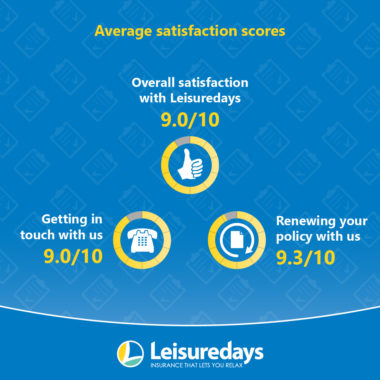 Average satisfaction scores - Overall satisfaction with Caravan Guard 9.0/10 - Getting in touch with us 9.0/10 - Renewing your policy with us 9.3/10