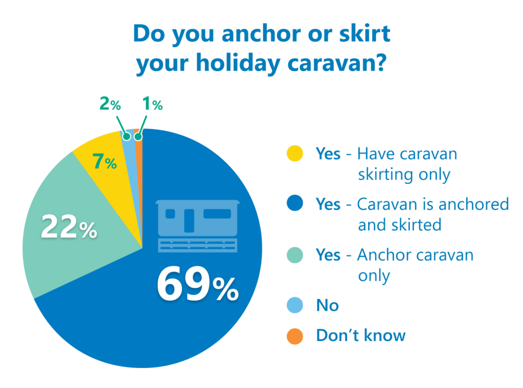 anchoring and skirting a static caravan