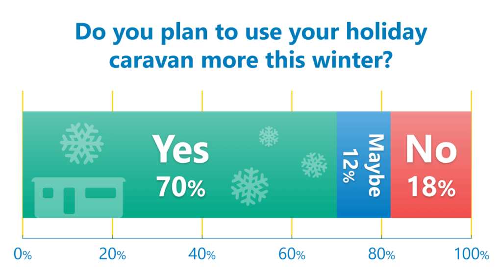 winter caravanning poll results