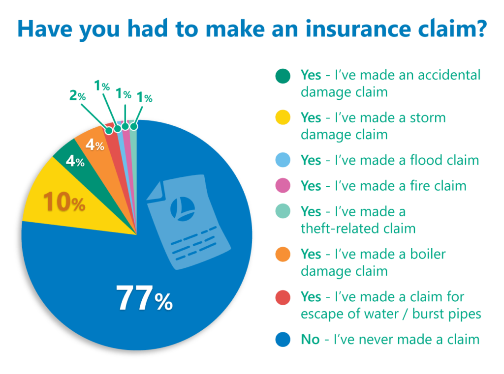 static caravan insurance claims poll results