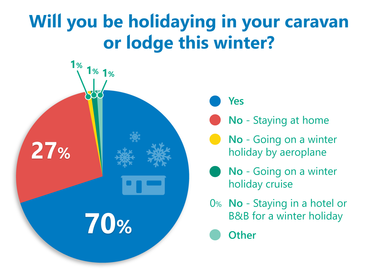 winter holiday caravan plans