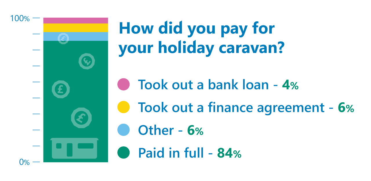 holiday caravan finance results
