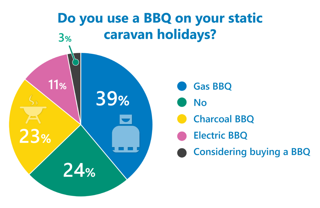 static caravan BBQ habits poll results