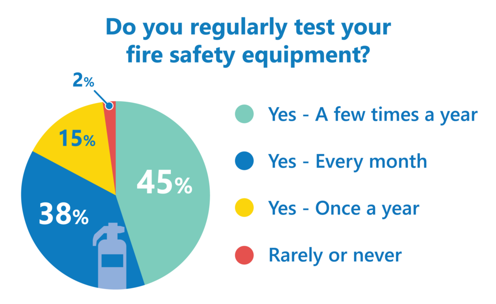 fires safety checks poll results